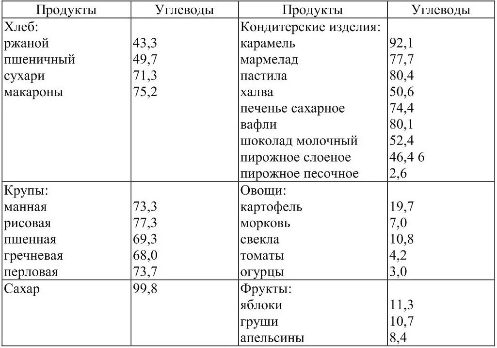 Таблица углеводов. Содержание фруктозы в продуктах таблица. Содержание углеводов в продуктах. Таблица углеводов в продуктах. Сколько фруктозы в яблоке