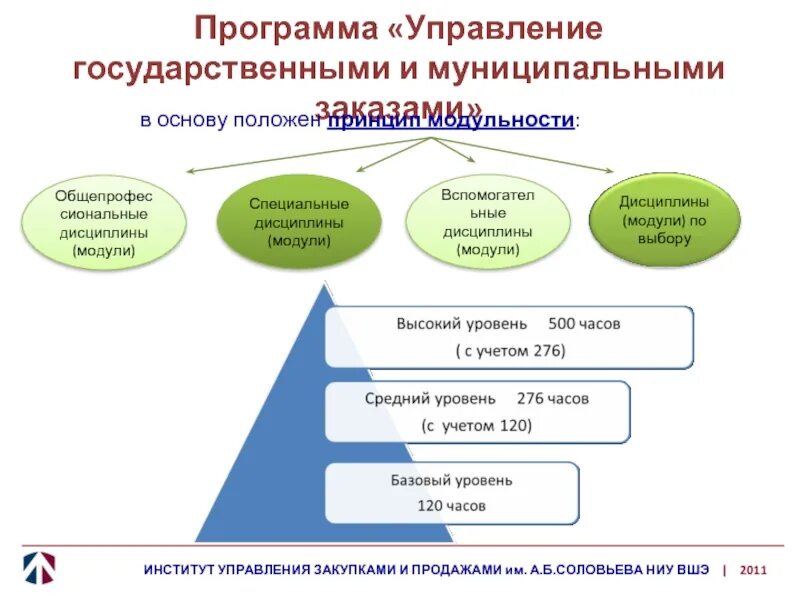 Участие общества в государственном управлении. Управление государственными закупками. Модель управления госзакупками. Управление государственными и муниципальными заказами. Управление государственными программами.