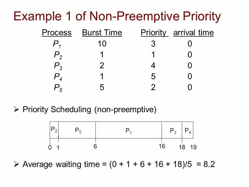 Preemption is not helpful for scheduling. Sjf алгоритм. minimum waiting time scheduling algorithm in os. sjf algorithm priority scheduling turkce. waiting times in scheduling algorithm in os.