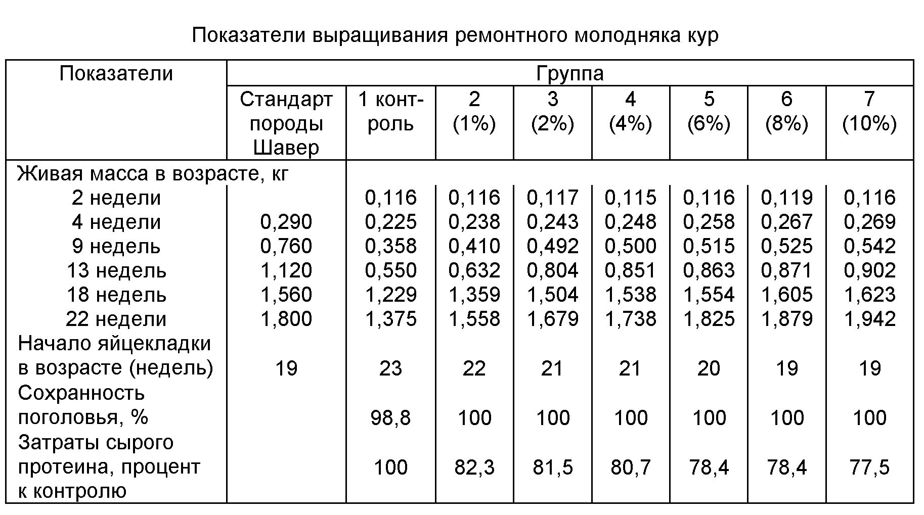 Рацион молодняка. Схема выращивания ремонтного молодняка. схема вакцинации цыплят яичных пород. таблица привеса цыплят мясо-яичных пород. таблица кормления молодняка кур.