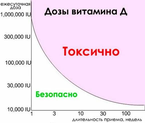 Д3 норма в сутки взрослым. Витамин д максимальная дозировка суточная.