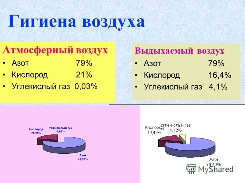 Изменения химического состава атмосферы. Гигиена атмосферного воздуха. Состав воздуха гигиена. Состав атмосферного воздуха. Ставатмосферного воздуха.