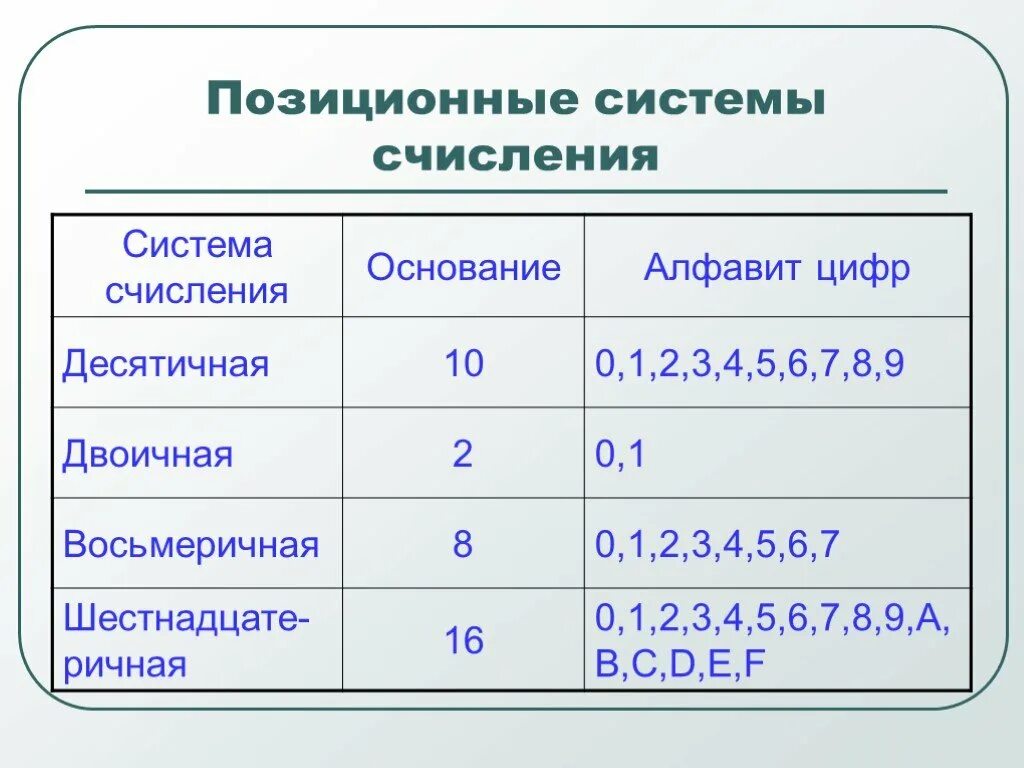 Позиционной системы счисления является. Позиционные системы счисления Информатика 10 класс. Позиционная система исчисления. Позиционная система счисления примеры. Позиционные системы счисления таблица.