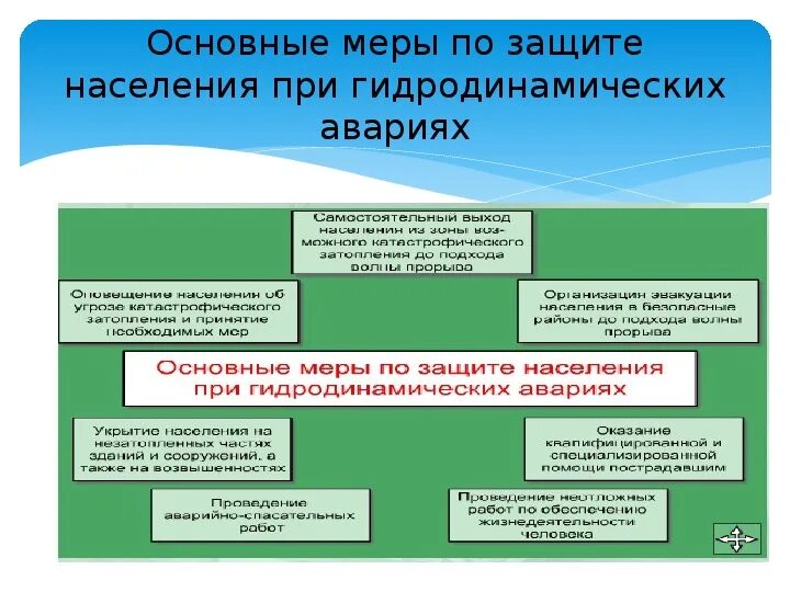 Ответы на тест защита населения. Меры защиты населения при гидродинамических авариях. Основные меры по защите населения от гидродинамических аварий. Последствия гидродинамических аварий и меры защиты населения. Аварии на гидротехнических сооружениях защита населения.