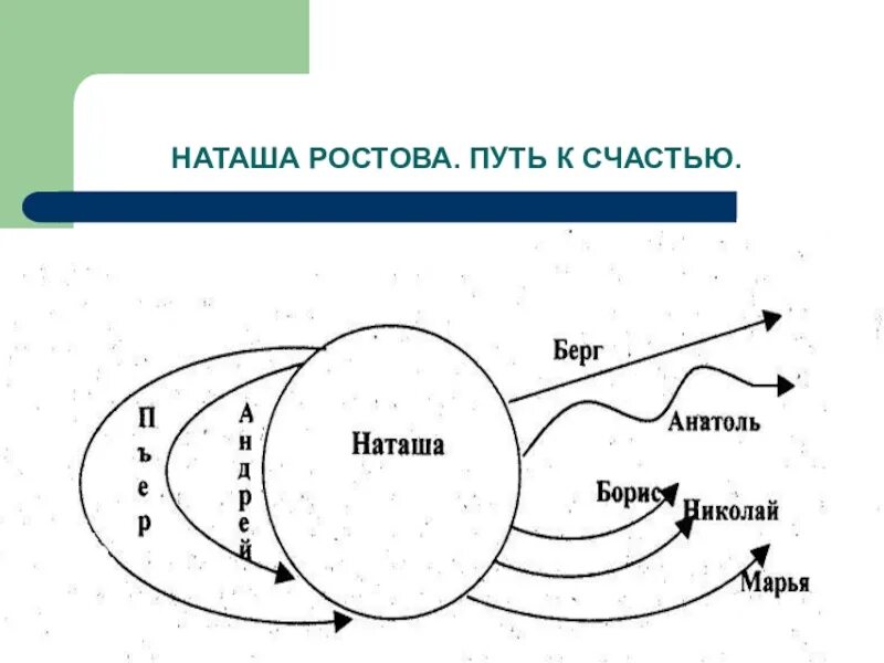 Путь исканий Наташи ростовой схема. Путь Наташи ростовой. Этапы жизни Наташи ростовой.