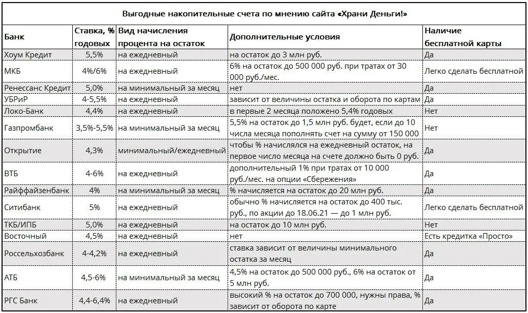 Лучшие ставки по счетам