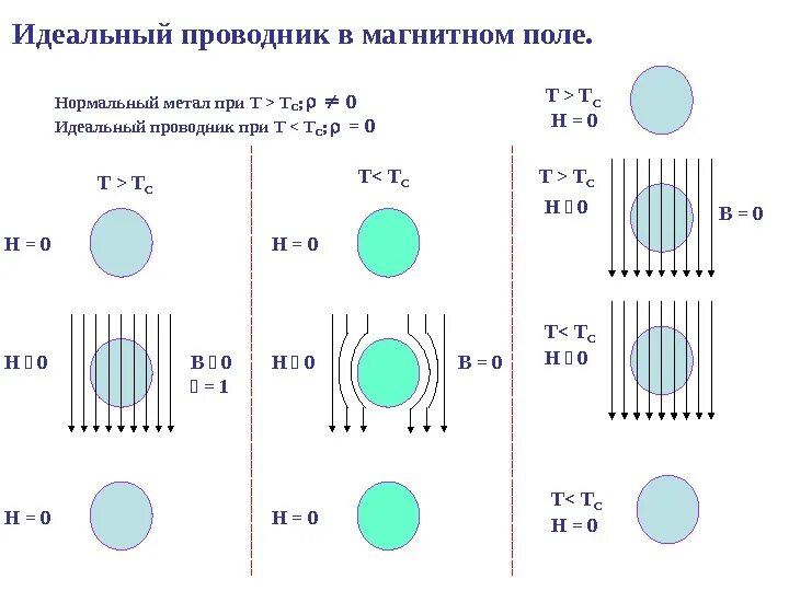 Идеальный проводник тока. Идеальный проводник. Идеальный магнитный проводник. Идеальный проводник в магнитном поле. Идеальный проводник пример.