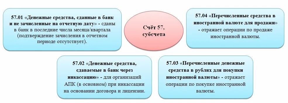 57 Счет бухгалтерского субсчета. Счет 57 в бухгалтерском учете для чего используется. 57 Счет проводки. Субсчета 57 счета бухгалтерского учета.