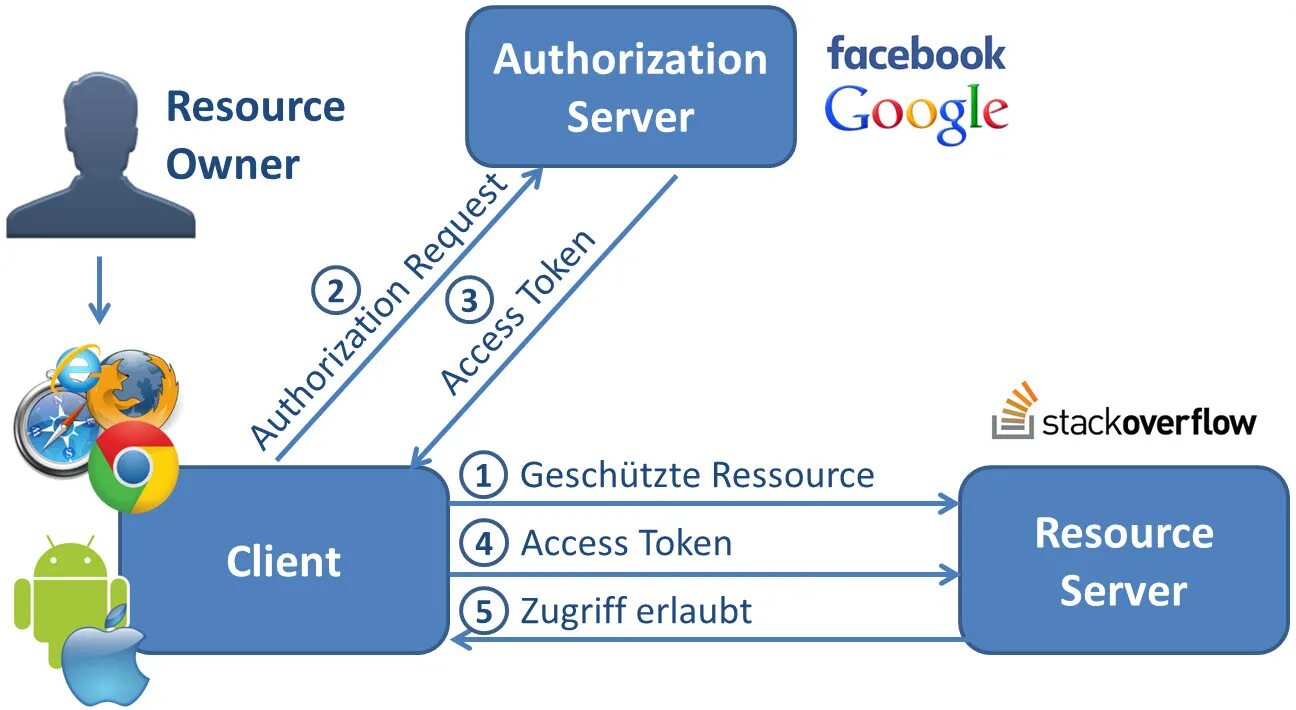Oauth2 authorization server. Oauth2. oauth2 схема. google oauth. spring oauth2.