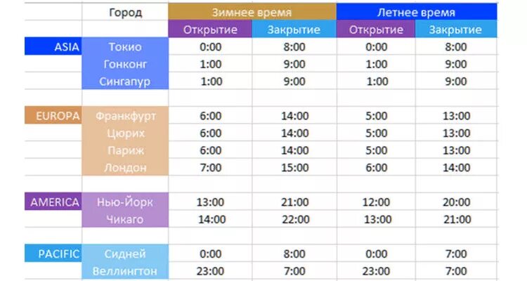 Торговые сессии. Торговые сессии на бирже. Сессии на форекс по московскому времени. Торговые сессии на форекс по московскому времени.