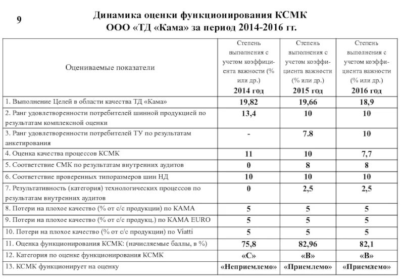 Критерии смк. Анализ результативности СМК. Показатели процесса СМК. Критерии результативности процесса СМК. Критерии оценки системы менеджмента качества на предприятии.