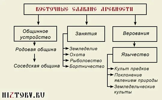 Хозяйство быт и верования восточных славян 6. Схема таблица религия восточных славян. восточные славяне схема. верования восточных славян схема. расселение и занятия восточных славян.