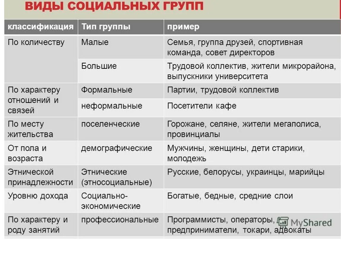 Опираясь на фрагмент многообразие социальных. Таблица виды социальных групп 8 класс Обществознание. Классификация социальных групп таблица. Основные виды социальных групп таблица. Таблица социальные группы Обществознание 8 класс.