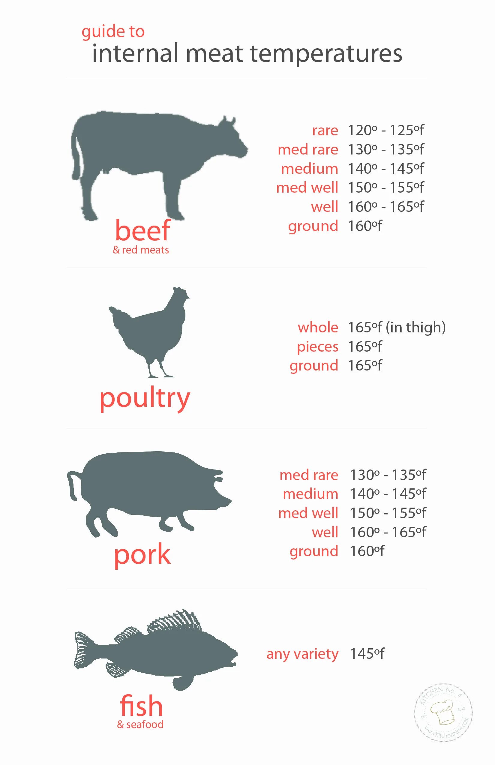Температура внутри свинины запекания. Температура приготовления мяса таблица. Температура прожарки мяса таблица. Температурная таблица прожарки мяса. Таблица готовности мяса по температуре внутри мяса.