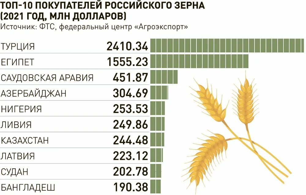 Экспорт зерна из России. Экспорт зерна из России в 2023. Экспорт зерна из России по годам. Урожайность зерновых в РФ В 2022.