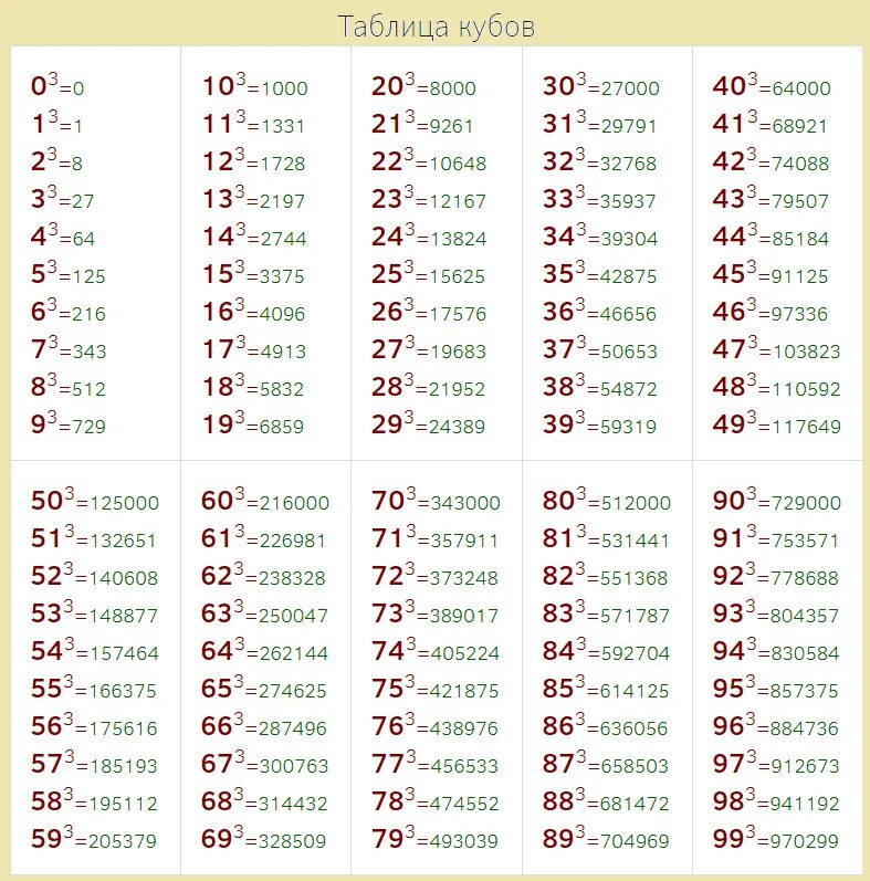 Пять в кубе сколько. Таблица квадратов и таблица кубов. Таблица кубов натуральных чисел до 10. Кубы натуральных чисел от 1 до 20 таблица. Таблица кубов 1 100.
