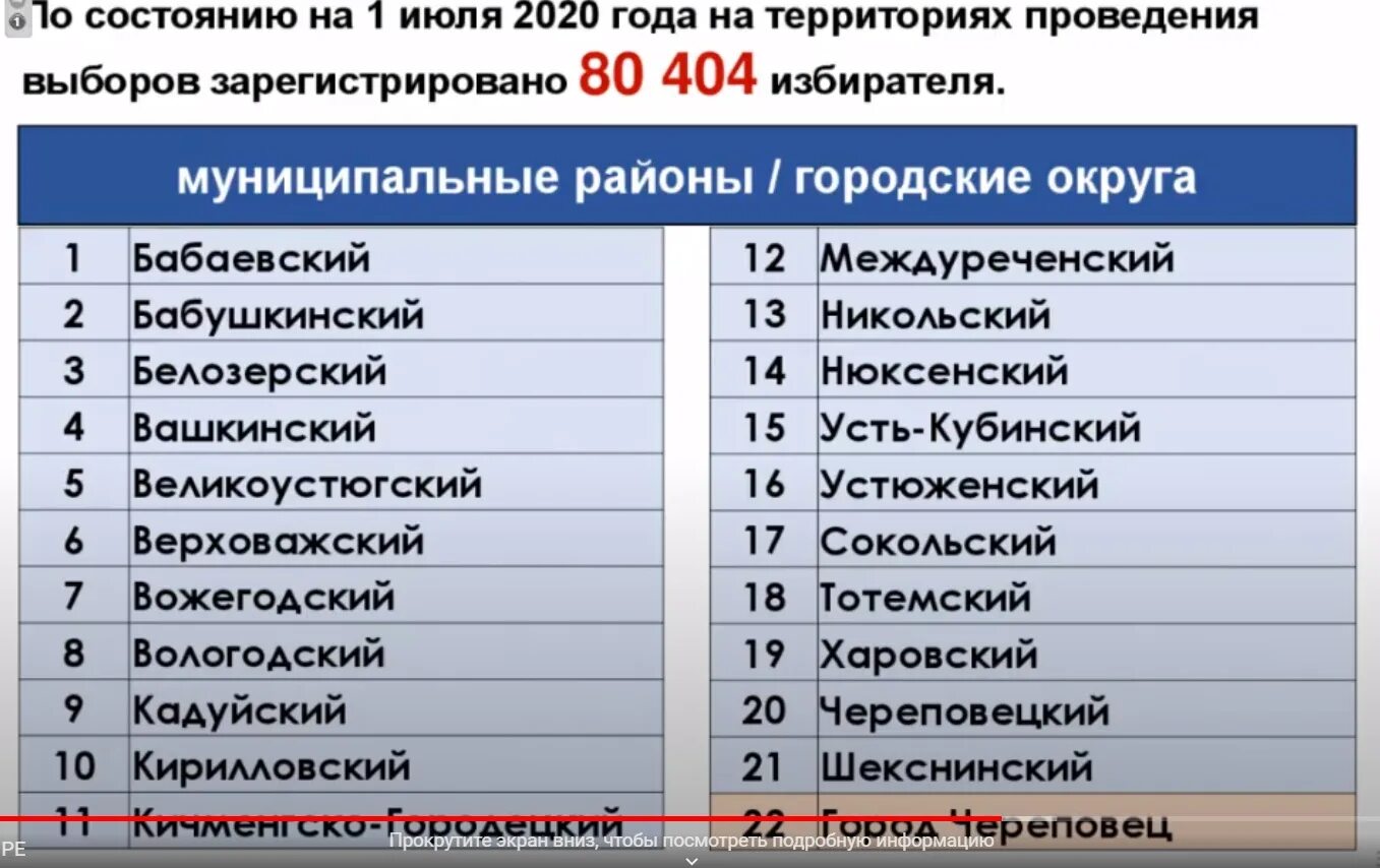 Выборы депутатов Вологодской области. Результаты голосования в Вологодской области по районам. Выборные Вологодской губернии. Единый день голосования Вологда. Результаты розыгрыша вологодчина наш выбор