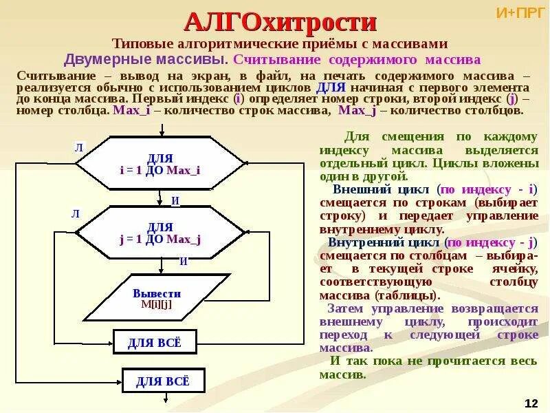 Циклы внутреннего времени. Алгоритм двух мерного массива. Приемы алгоритмизации. Цикл одномерного массива. Алгоритмизация массивы.