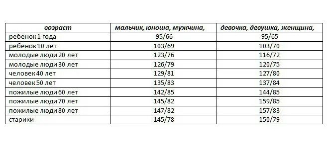 Артериальное давление норма таблица. Таблица измерений давления и пульса по возрастам. Таблица норма артериального давления для разных возрастов. Таблица измерения давления у человека.