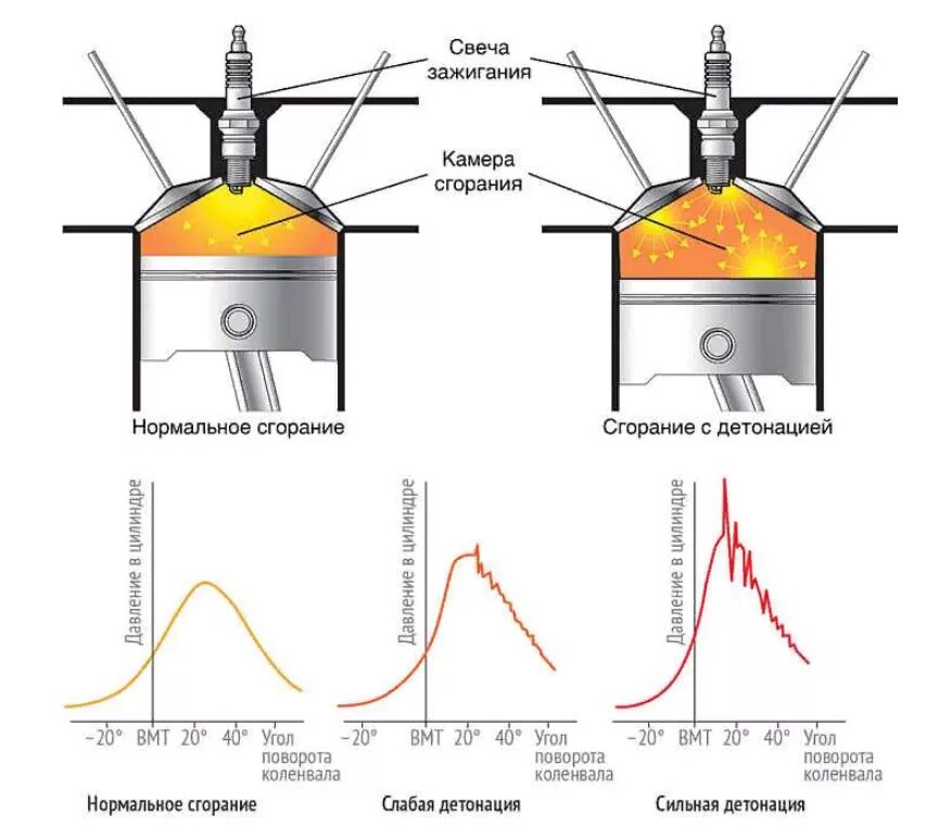 Нормальное горение. Схема процесса сгорания топлива в ДВС.. Схема камеры сгорания дизельного двигателя. Детонация горения смеси. Давление в камере сгорания бензинового двигателя.