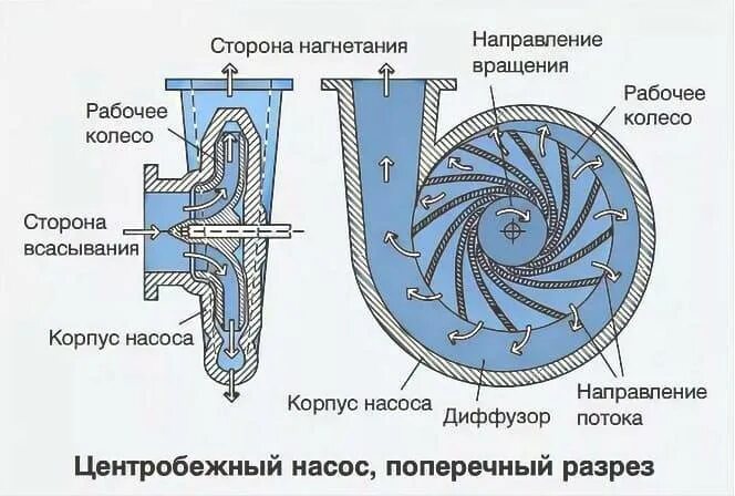 Насос движения воды. Схема устройства погружного насоса центробежного типа. Центробежный насос - устройство и принцип работы схема. Принцип работы центробежного насоса (схема центробежного насоса). Схема центробежного насоса с электродвигателем.