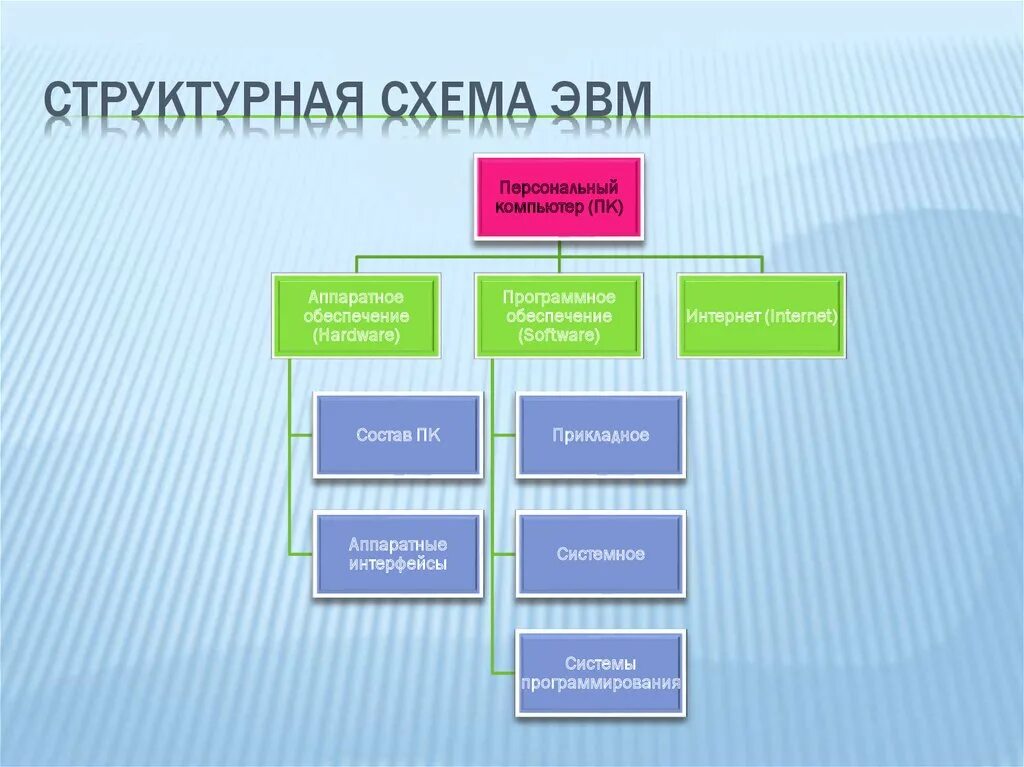 Основные элементы общей структурной схемы эвм Назначение и структура эвм: найдено 89 изображений