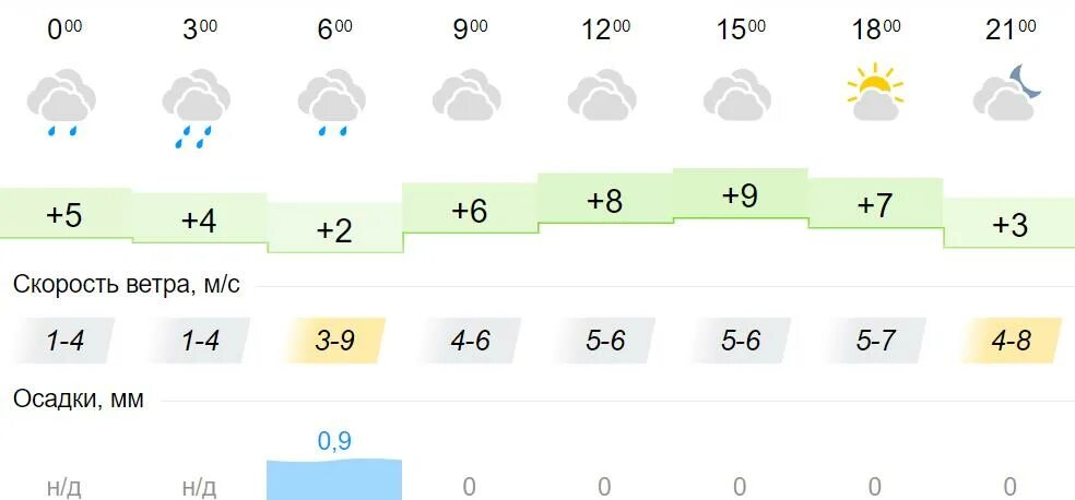 Погода на оле на две недели. Иркутск погода в мае. Погода на 22 мая. Климат Киров город. Погода на сегодня.
