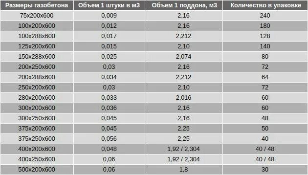 Кол во пеноблоков 200х300х600 в поддоне. Блок 625*200*250 м3 в поддоне. Сколько кубов в поддоне газобетона 300х200х600. Размер поддона газобетонных блоков 600х300х250. Сколько кубов газоблока в поддоне 600х300х200
