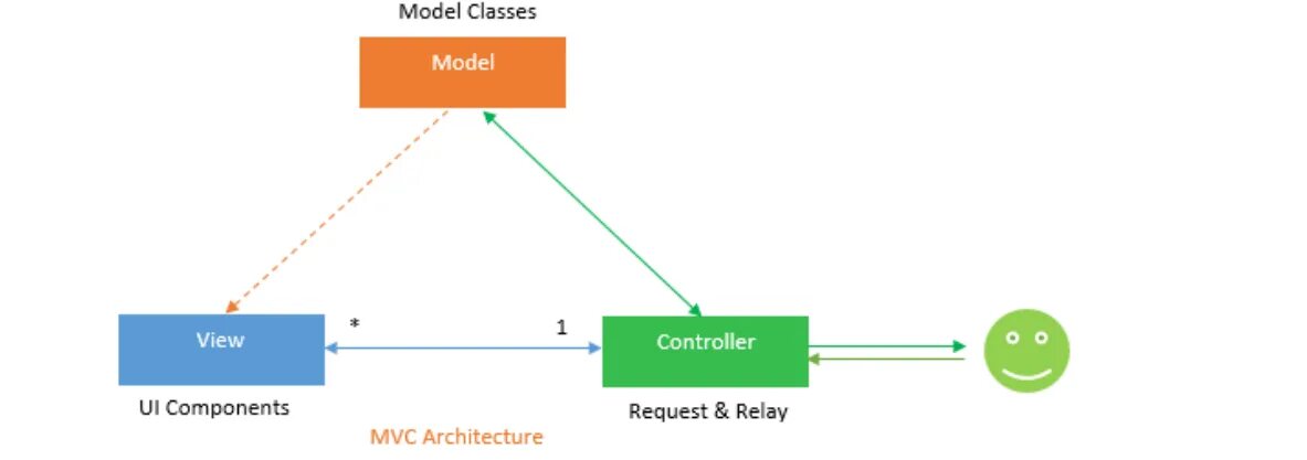 Паттерн проектирования mvc. Mvc. схема паттерна. модель mvc. mvc архитектура. шаблон проектирования mvc.