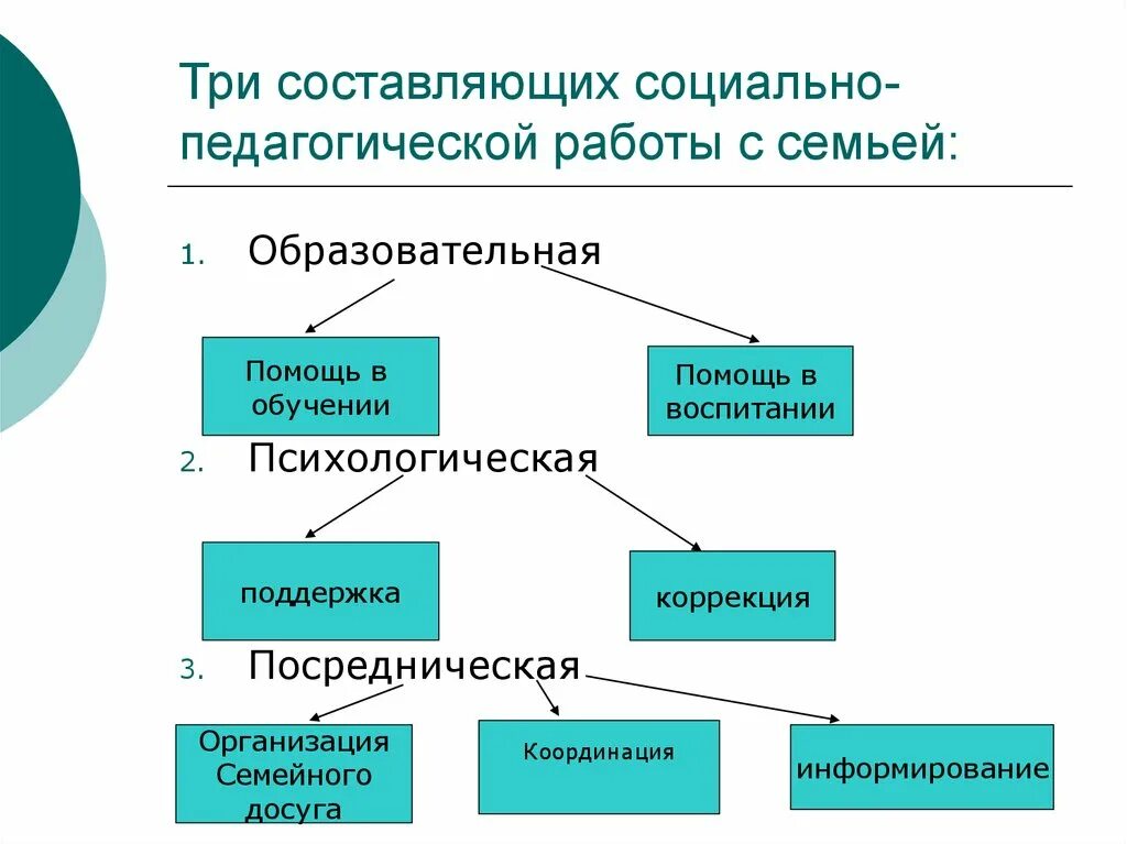 Социальная воспитательная практика. Социально педагогические формы. Социально-педагогическая работа. Виды социально-педагогической работы. Деятельность социального педагога в работе с семьей.