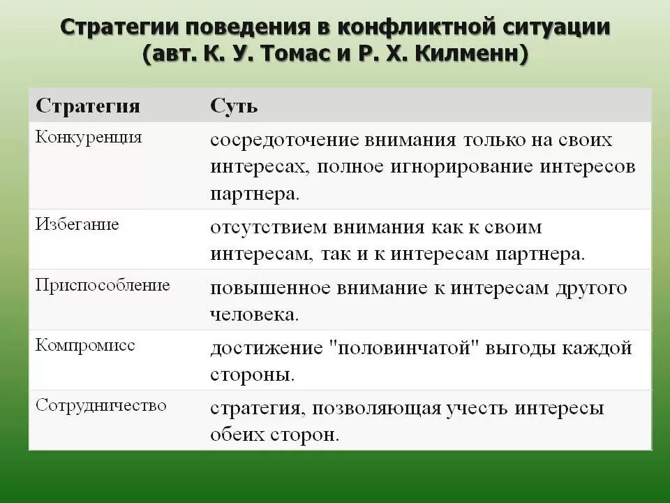 Стратегия поведения в конфликте зависит от. Стратегии конфликта. Стратегии поведения в конфликтной ситуации. Стратегии решения конфликтов. Стратегии конфликтного поведения.