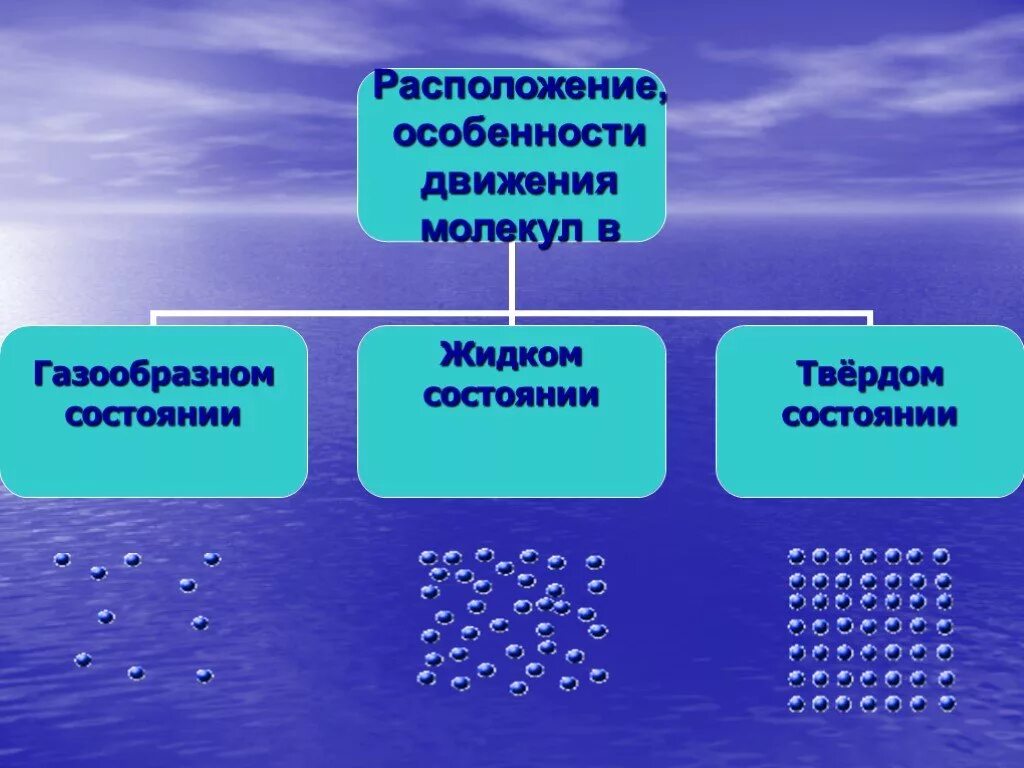 Расположение молекул в газообразном состоянии. Движение молекул в твердом жидком и газообразном состоянии. Особенности движения молекул в твердом агрегатном состоянии. Расположение и особенности движения молекул.