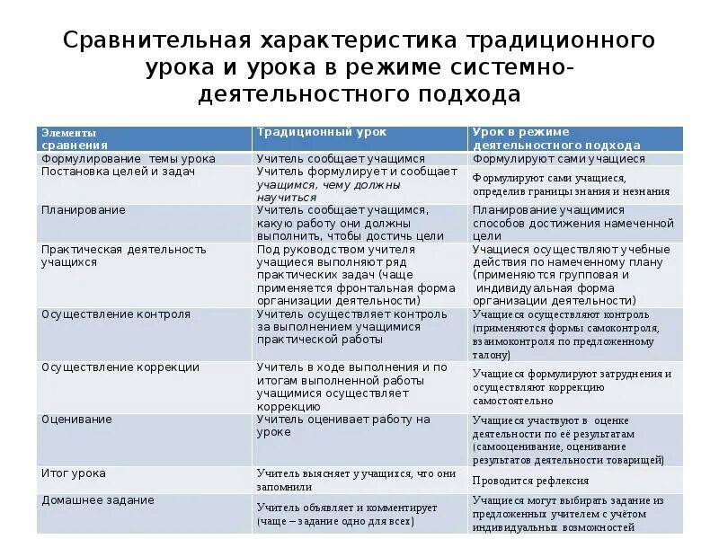 Сравнительная характеристика обучения. Сравните традиционный и системно-деятельностный подходы. характеристика традиционного урока. план традиционного урока. сравнение системно деятельностного подхода и традиционного урока.