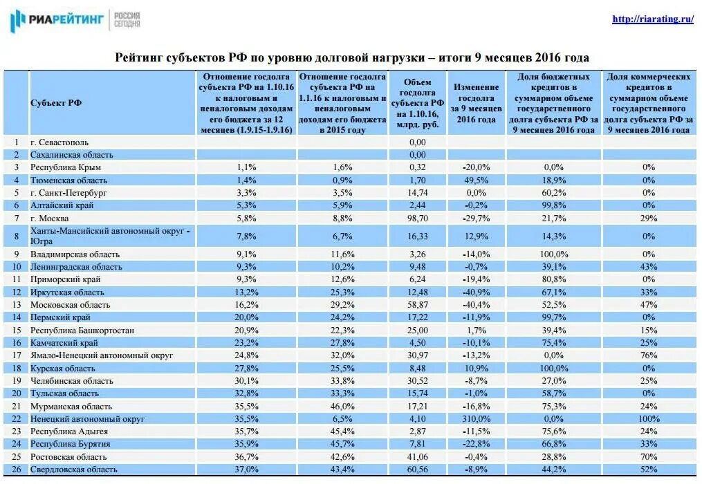 Долговой рейтинг. Сокращение регионов. Сокращенные названия областей России. Аббревиатуры субъектов РФ. Аббревиатуры регионов России.