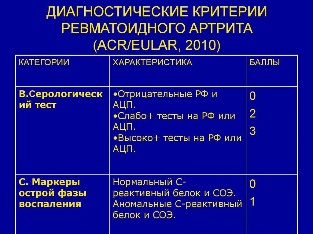 Артрит стандарты. Лабораторные диагностические критерии ревматоидного артрита. Клинико- диагностические критерии ревматоидного артрита. Диагностические критерии ревматоидного артрита ACR/EULAR, 2010. Лабораторные показатели активности ревматоидного артрита.