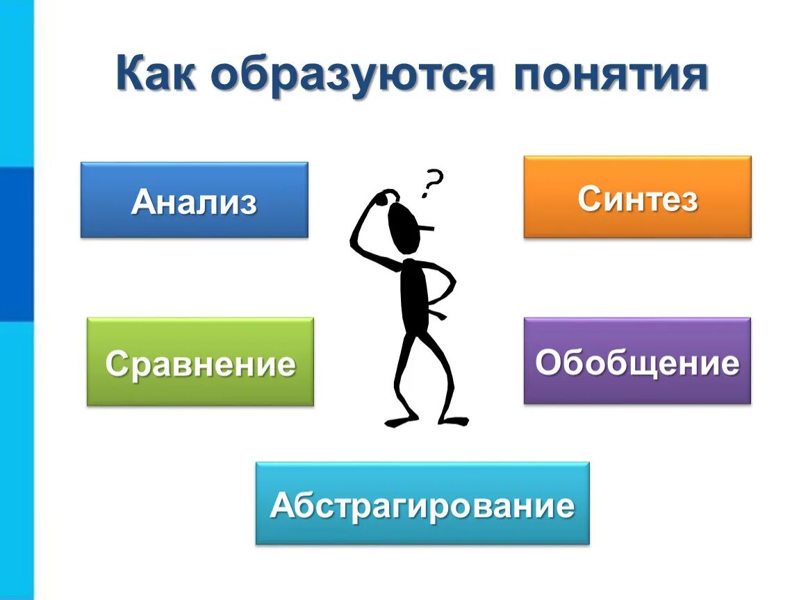 Понятие анализ синтез. Как образуются понятия. Понятие как форма мышления как образуются понятия.Информатика. Как формируется понятие. Понятие это.