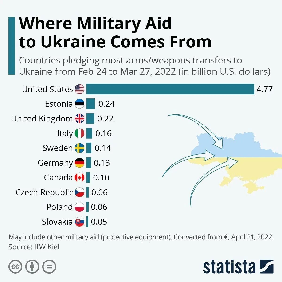 Поставки оружия на Украину инфографика. Поставки НАТО на Украину. Военная помощь стран НАТО Украине. Инфографика Военная помощь стран НАТО Украине 2022. Сша потратила на украину