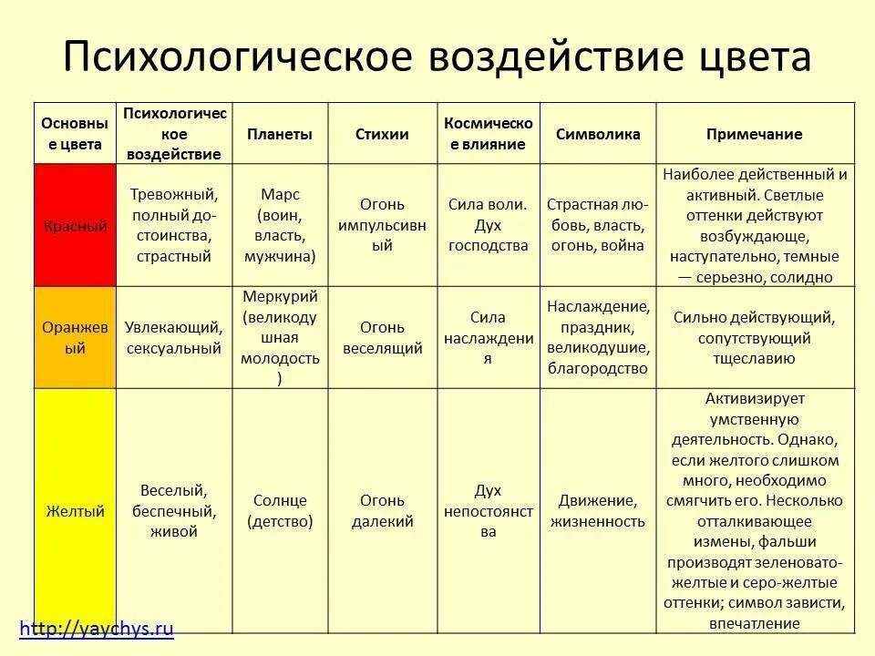 Психологические влияние цвета. Психологическое воздействие цвета. Воздействие цвета на человека. Влияние цвета. Таблица воздействия цвета на человека.