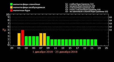 Магнитные бури в нурлате