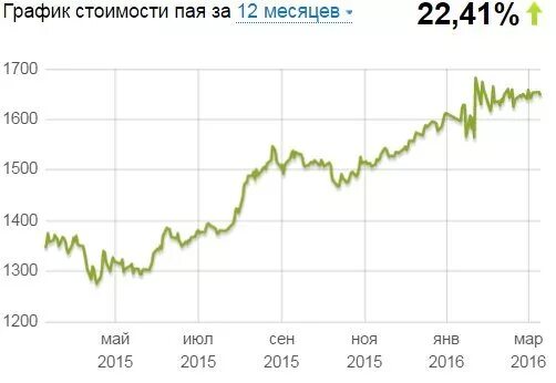 Инвестиционный фонд рсхб. Акции Россельхозбанка динамика. Пай график. ПИФ Россельхозбанка сбалансированный фонд. График инвестиционных паев на сегодня.