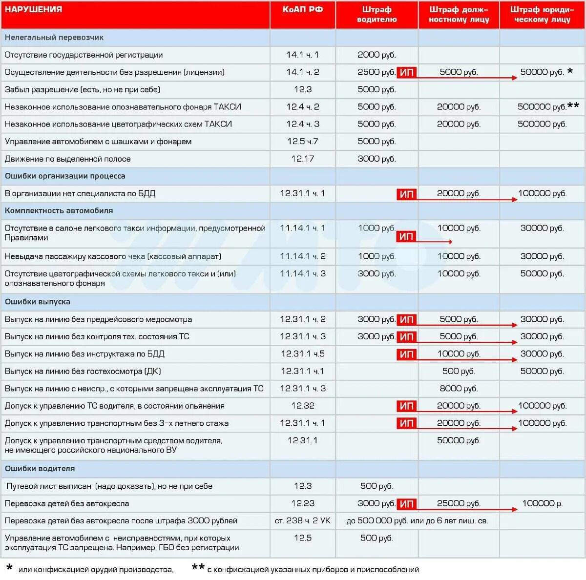 Штрафы список нарушений. Таблица штрафов для таксистов. Таблица штрафов для юридических лиц. Штрафы такси для ИП. Штрафы для ИП таксистов.