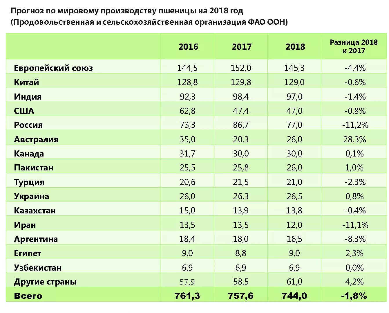 Страны производители продуктов. Мировые Лидеры по производству пшеницы. Страны Лидеры по производству зерна пшеницы. Мировые производители зерновых культур. Производители пшеницы в мире.