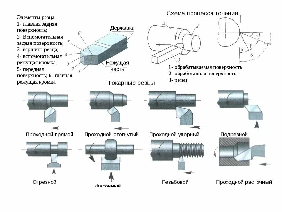 Основные элементы резцов. Классификация токарных резцов по назначению типы. виды резцов для токарного станка по металлу и их назначение. токарные резцы по металлу виды и назначение. таблица назначения токарных резцов.