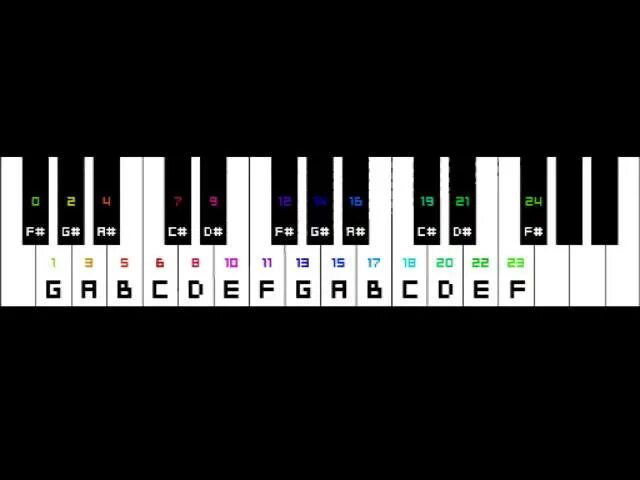 Октавы на пианино. Майнкрафт на пианино по цифрам. Майнкрафт на пианино по клавишам. Мелодия майнкрафт на пианино. Собачий вальс по клавишам на картинке