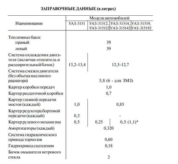 Расход топлива уаз 409 двигатель. Заправочные емкости УАЗ двигатель 409. Заправочные емкости УАЗ Патриот двигатель 409. Заправочные емкости УАЗ 469. Заправочные емкости УАЗ 469 двигатель.