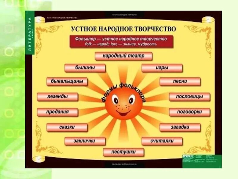 5 народных произведений. Устное народное творчество. Проект фольклор. Произведения фольклора. Три жанра устного народного творчества.