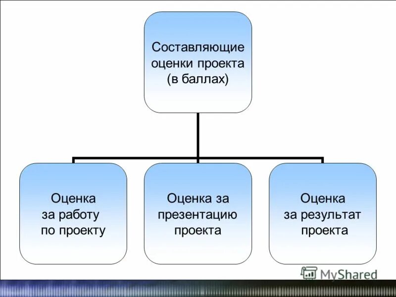 критерии оценки проекта. критерии оценивания в младших классах. экспертная оценка проекта. к основным критериям оценки любого проекта относят. экспертная оценка проекта.