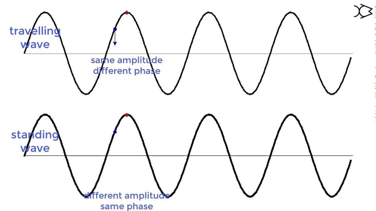 Стоячая волна. Heat Waves graph. How Stationary Wave form. Волна 2 pdf. Traveling wave