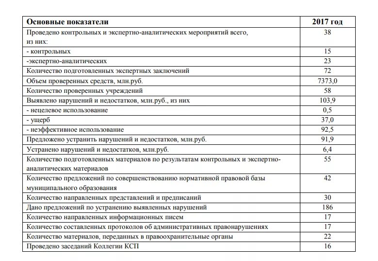 Основные показатели характеризующие работу Счетной палаты в 2021. Критерии основной деятельности Счетной палаты. Показатели работы Счетной палаты 2019.