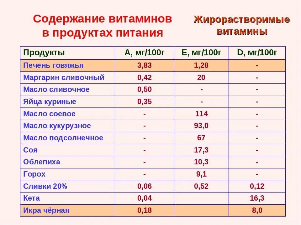 Содержание витамина с во фруктах таблица. Витамины в продуктах питания таблица в 100 граммах. Содержание витаминов в продуктах питания. Содержание витаминов в продкутаа. Содержание витамина с в продуктах.